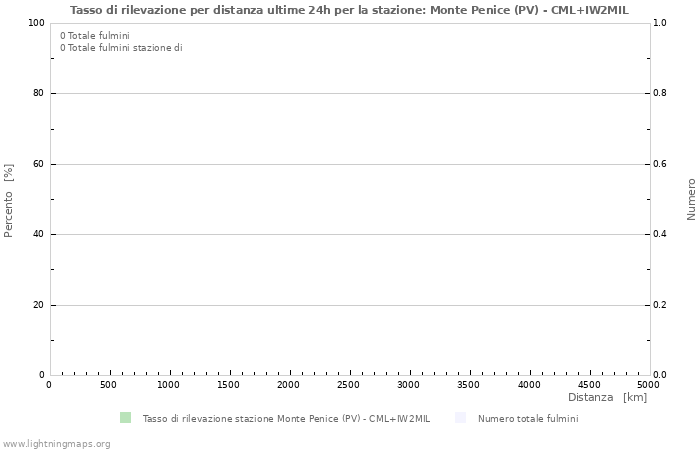 Grafico: Tasso di rilevazione per distanza