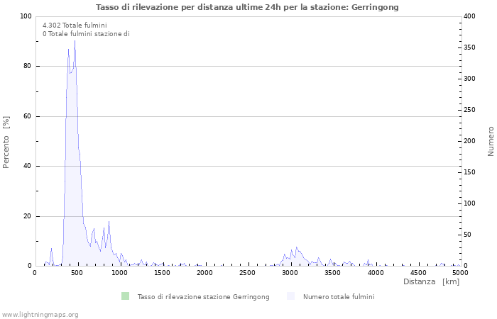 Grafico: Tasso di rilevazione per distanza