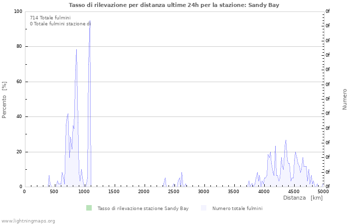 Grafico: Tasso di rilevazione per distanza