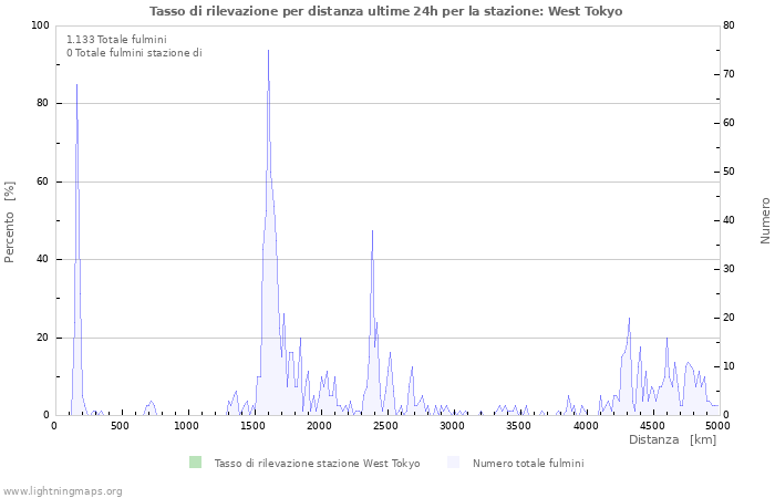 Grafico: Tasso di rilevazione per distanza