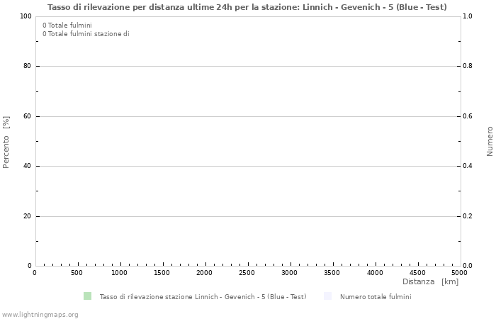 Grafico: Tasso di rilevazione per distanza