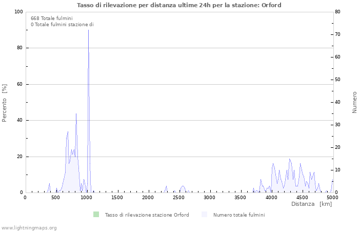 Grafico: Tasso di rilevazione per distanza