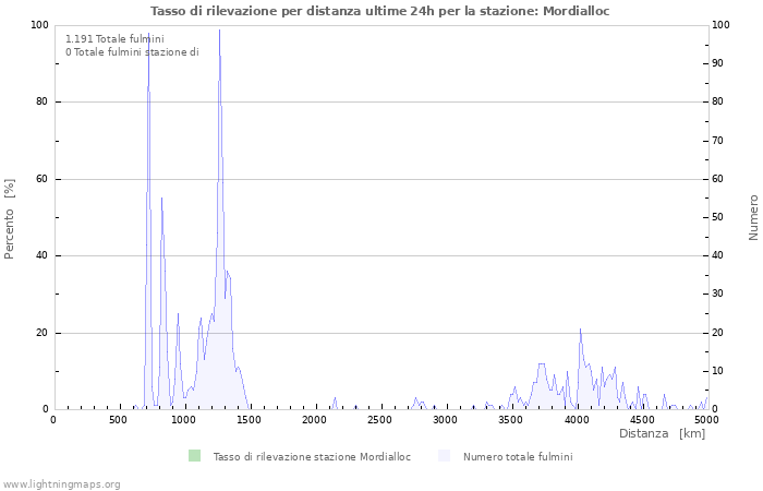 Grafico: Tasso di rilevazione per distanza