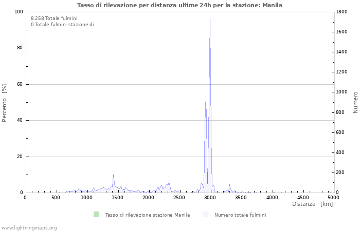 Grafico: Tasso di rilevazione per distanza