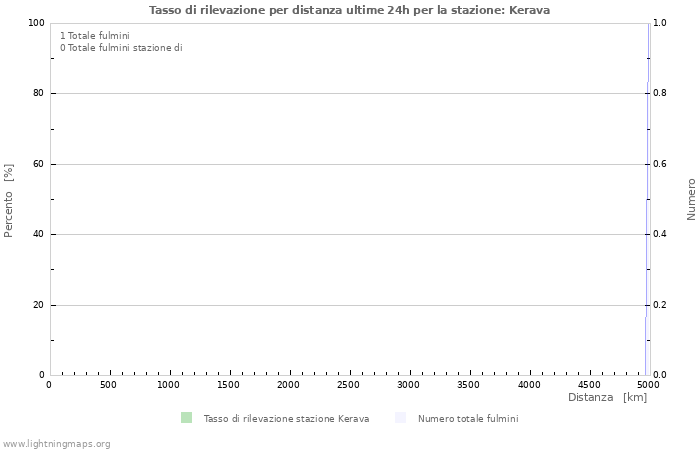 Grafico: Tasso di rilevazione per distanza