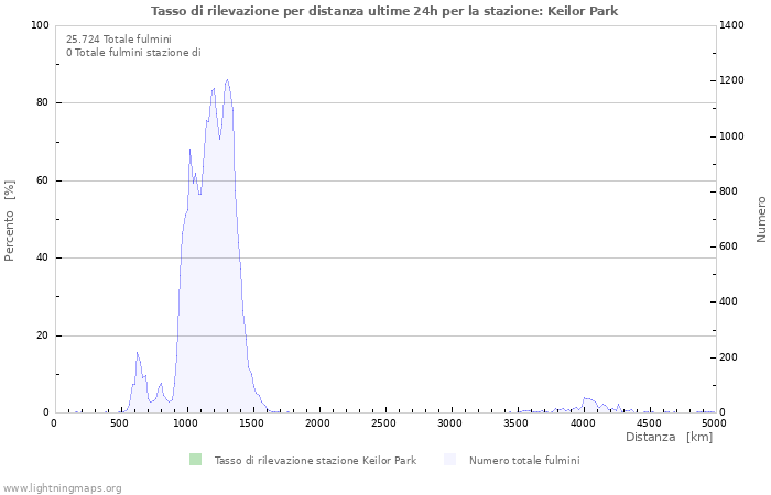 Grafico: Tasso di rilevazione per distanza