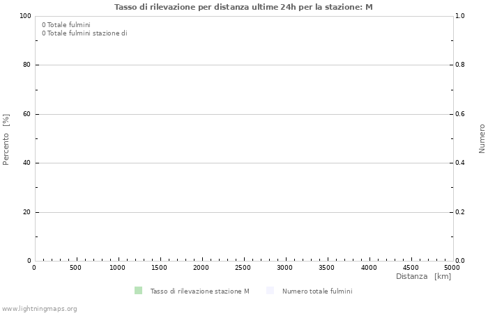 Grafico: Tasso di rilevazione per distanza