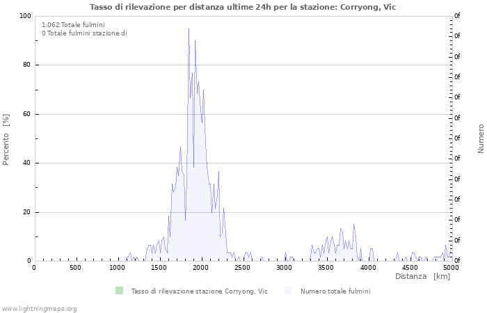 Grafico: Tasso di rilevazione per distanza