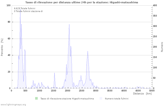 Grafico: Tasso di rilevazione per distanza