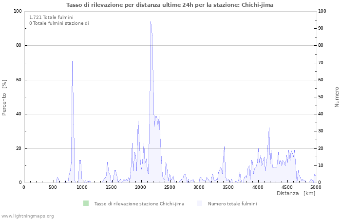 Grafico: Tasso di rilevazione per distanza