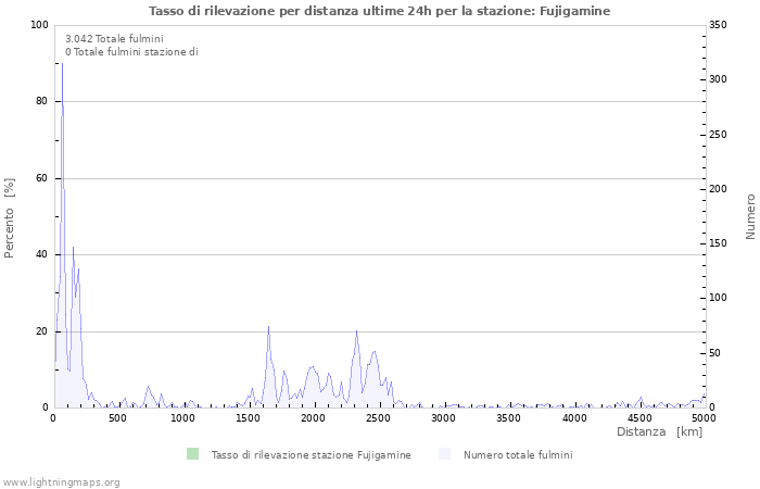 Grafico: Tasso di rilevazione per distanza