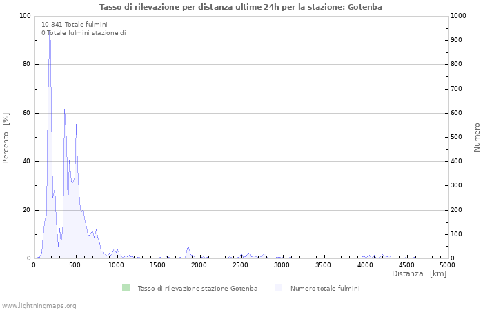 Grafico: Tasso di rilevazione per distanza