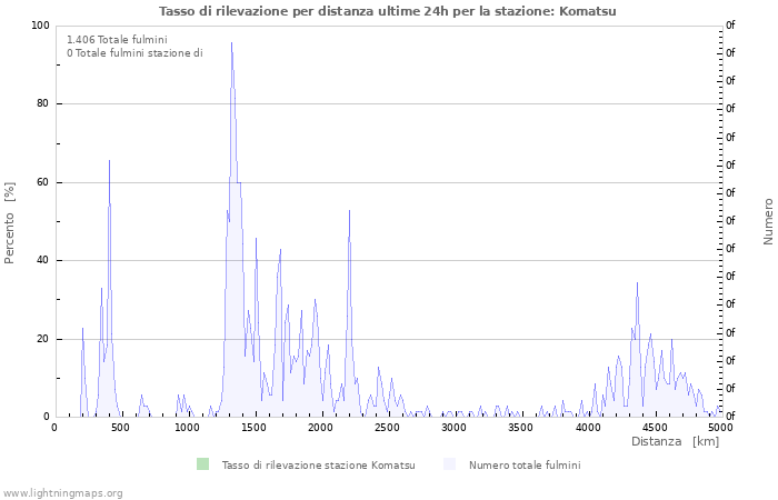 Grafico: Tasso di rilevazione per distanza