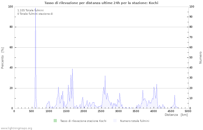 Grafico: Tasso di rilevazione per distanza