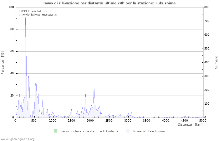 Grafico: Tasso di rilevazione per distanza