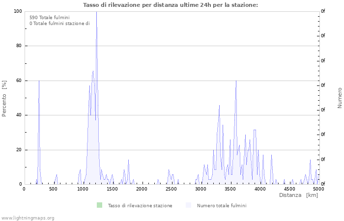 Grafico: Tasso di rilevazione per distanza