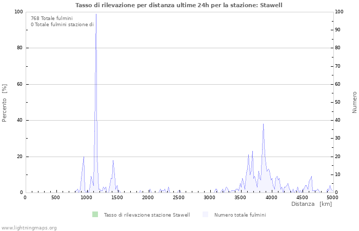 Grafico: Tasso di rilevazione per distanza