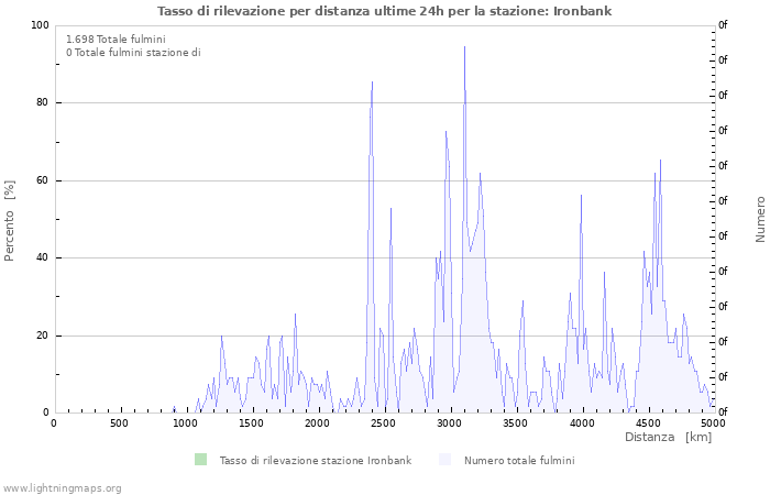 Grafico: Tasso di rilevazione per distanza