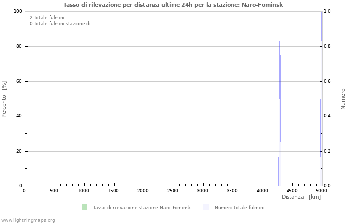 Grafico: Tasso di rilevazione per distanza