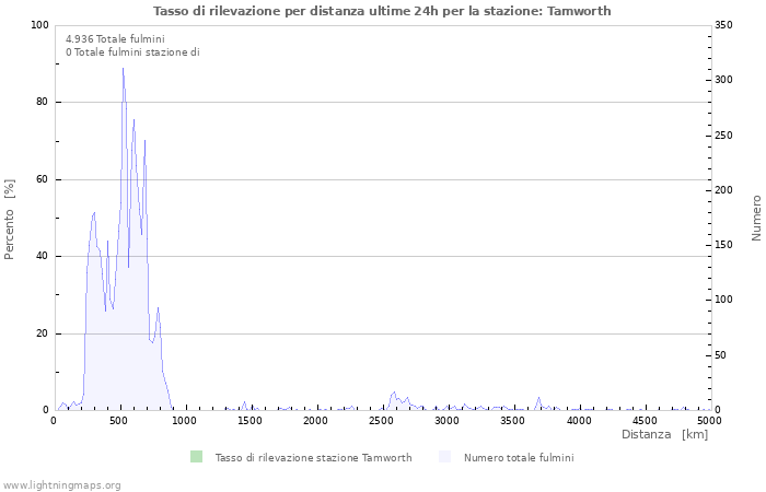 Grafico: Tasso di rilevazione per distanza