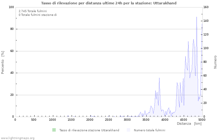 Grafico: Tasso di rilevazione per distanza