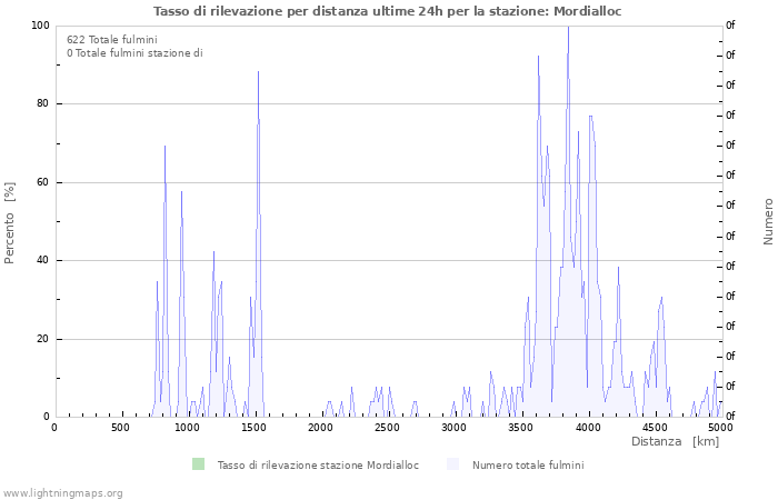 Grafico: Tasso di rilevazione per distanza