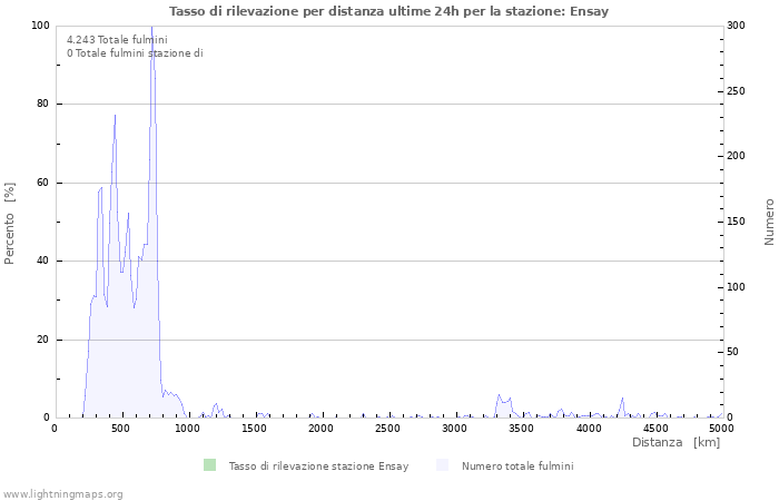 Grafico: Tasso di rilevazione per distanza