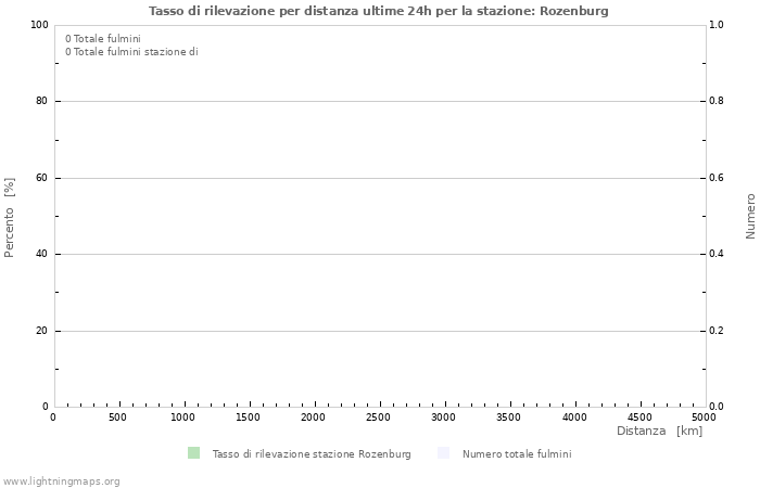 Grafico: Tasso di rilevazione per distanza