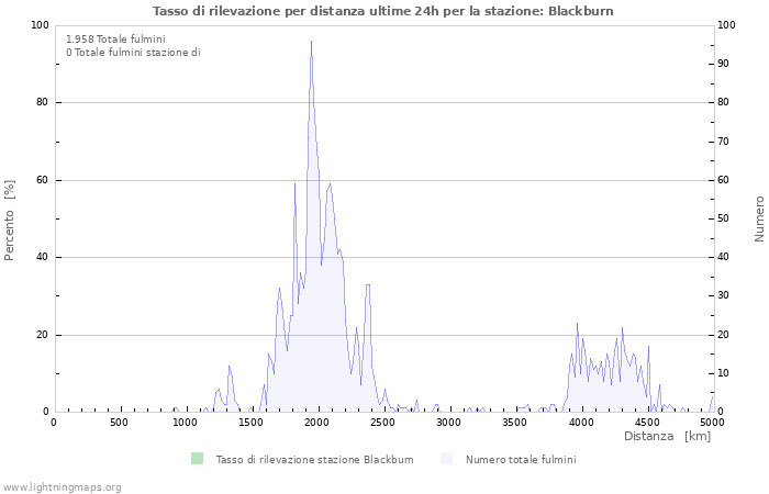 Grafico: Tasso di rilevazione per distanza