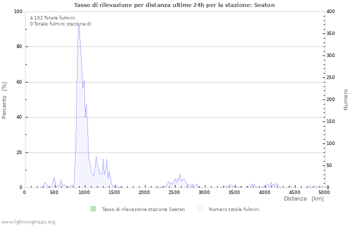 Grafico: Tasso di rilevazione per distanza