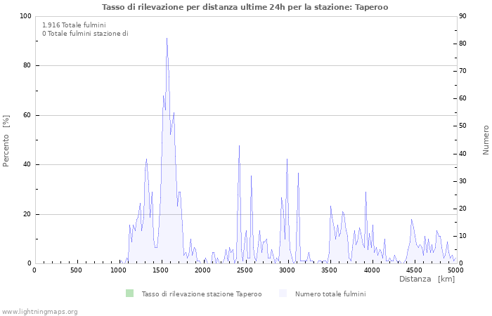 Grafico: Tasso di rilevazione per distanza