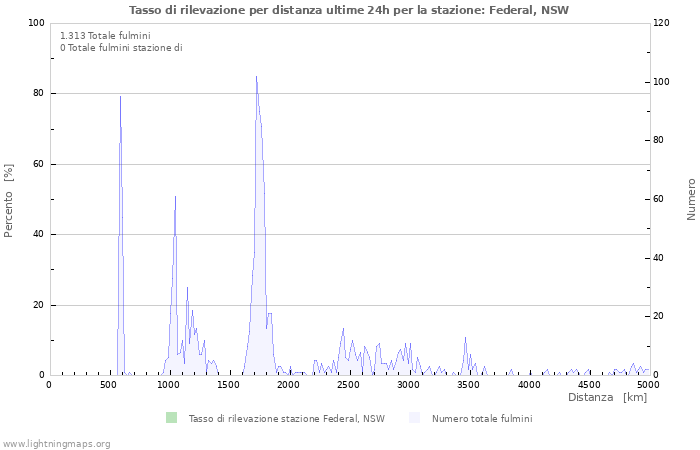 Grafico: Tasso di rilevazione per distanza