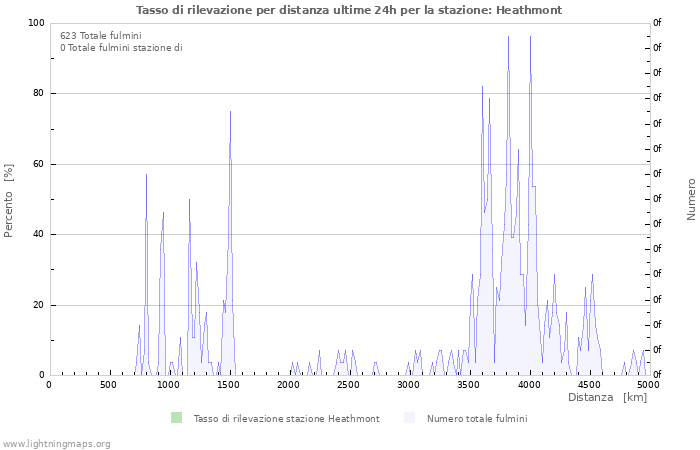 Grafico: Tasso di rilevazione per distanza