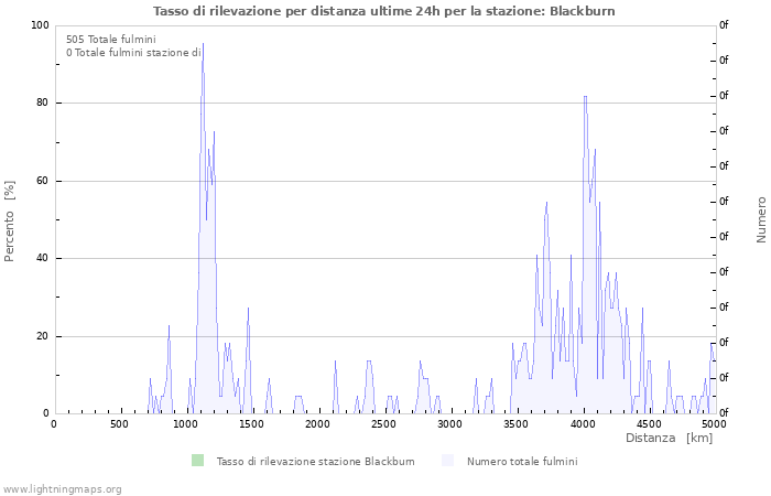 Grafico: Tasso di rilevazione per distanza