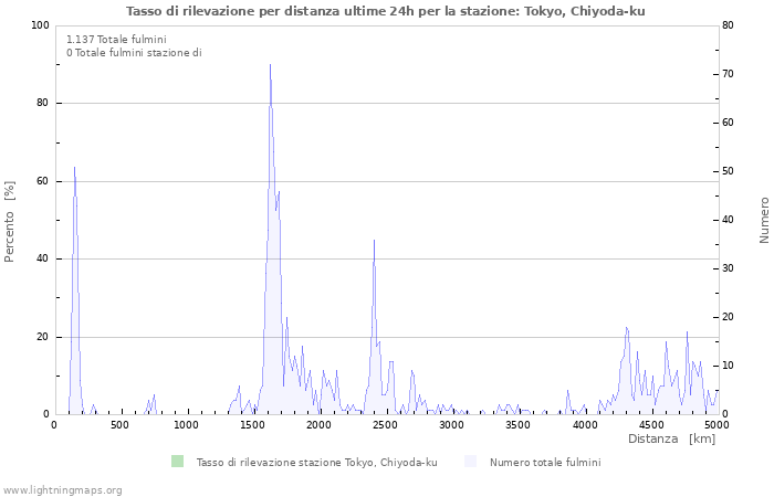 Grafico: Tasso di rilevazione per distanza