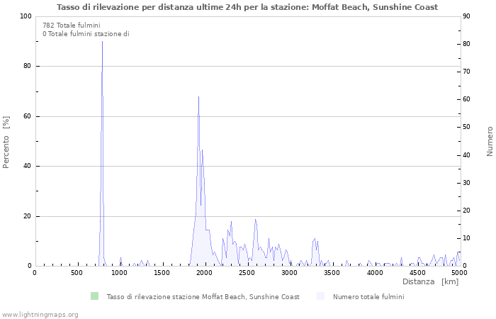 Grafico: Tasso di rilevazione per distanza