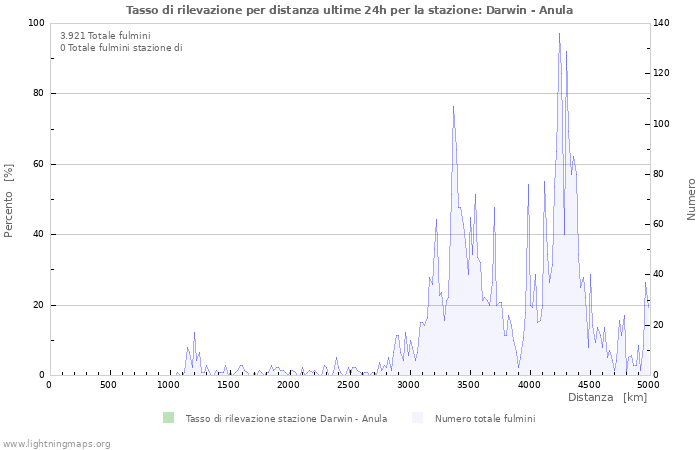 Grafico: Tasso di rilevazione per distanza