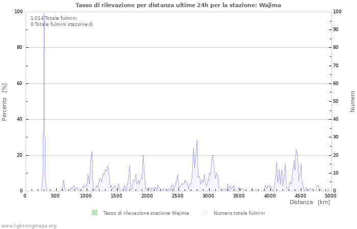 Grafico: Tasso di rilevazione per distanza