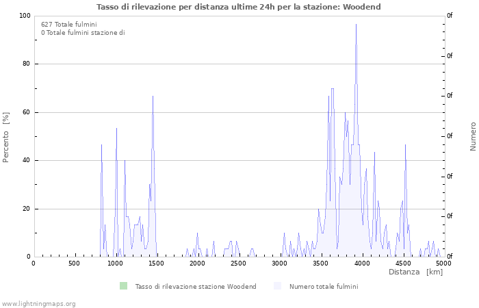 Grafico: Tasso di rilevazione per distanza