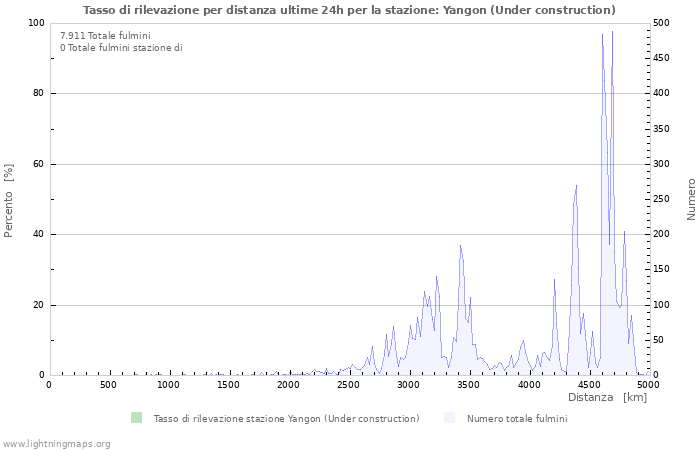 Grafico: Tasso di rilevazione per distanza