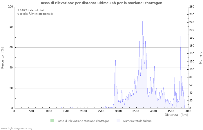 Grafico: Tasso di rilevazione per distanza