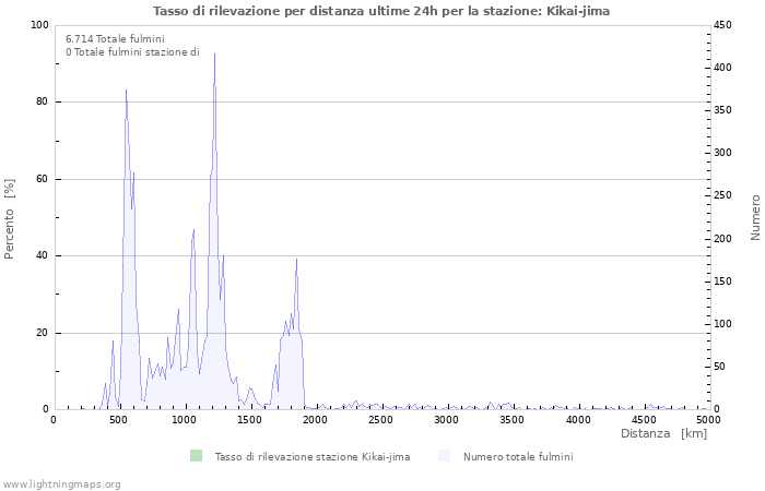 Grafico: Tasso di rilevazione per distanza