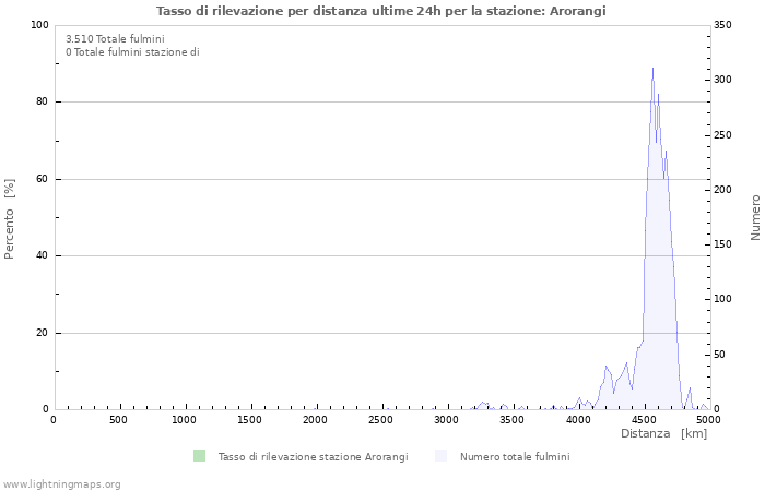 Grafico: Tasso di rilevazione per distanza