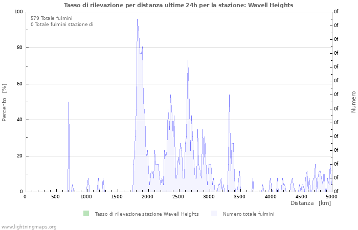 Grafico: Tasso di rilevazione per distanza