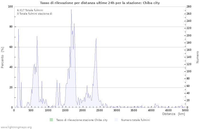 Grafico: Tasso di rilevazione per distanza