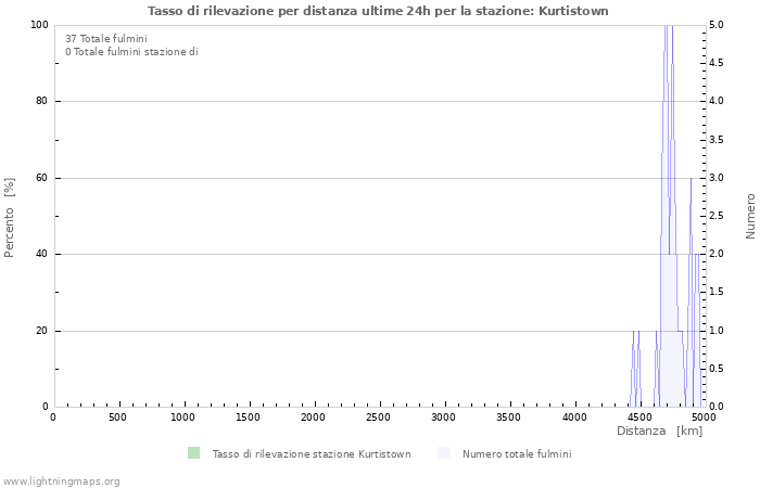 Grafico: Tasso di rilevazione per distanza