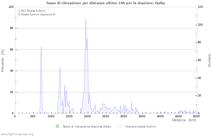 Grafico: Tasso di rilevazione per distanza