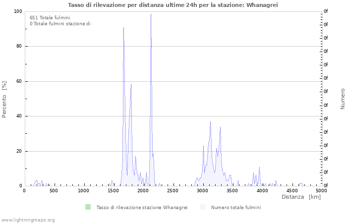 Grafico: Tasso di rilevazione per distanza