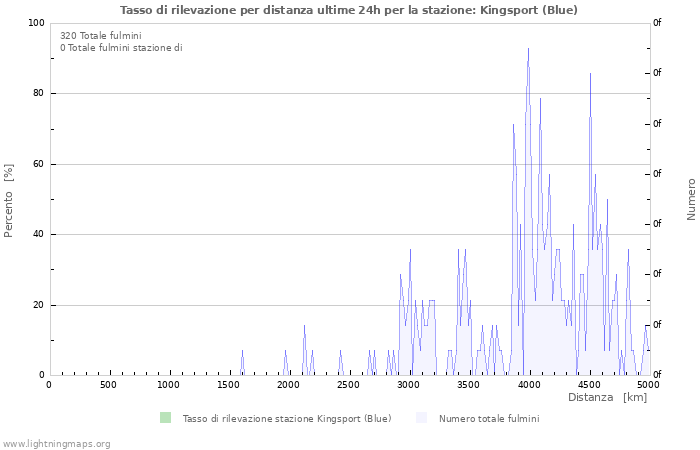 Grafico: Tasso di rilevazione per distanza