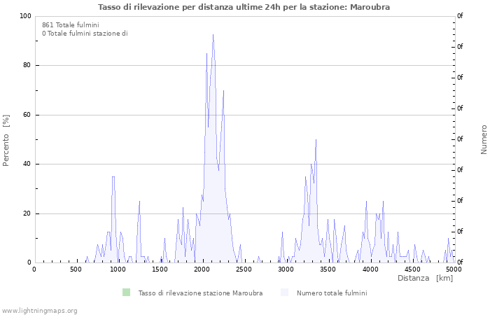 Grafico: Tasso di rilevazione per distanza